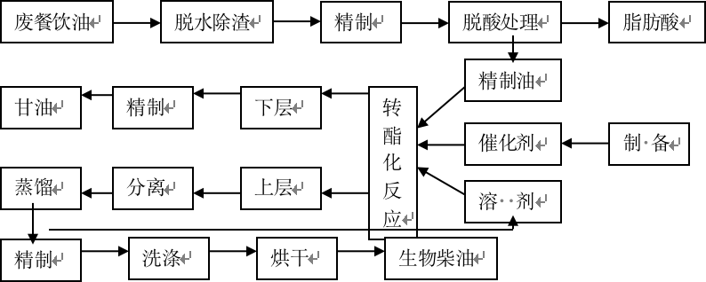 利用废弃食用油生产生物柴油